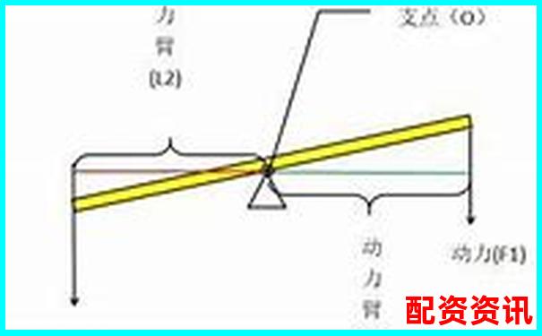 杠桿原理解析一二三類杠桿的定義與區(qū)別-安全配資平臺(tái)光控資本好不好